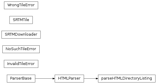 Inheritance diagram of pylayers.gis.srtm.InvalidTileError, pylayers.gis.srtm.NoSuchTileError, pylayers.gis.srtm.SRTMDownloader, pylayers.gis.srtm.SRTMTile, pylayers.gis.srtm.WrongTileError, pylayers.gis.srtm.parseHTMLDirectoryListing