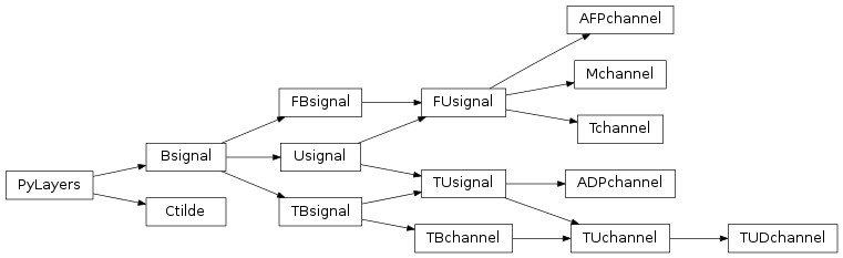 Inheritance diagram of pylayers.antprop.channel.ADPchannel, pylayers.antprop.channel.AFPchannel, pylayers.antprop.channel.Ctilde, pylayers.antprop.channel.Mchannel, pylayers.antprop.channel.TBchannel, pylayers.antprop.channel.TUDchannel, pylayers.antprop.channel.TUchannel, pylayers.antprop.channel.Tchannel