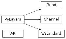 Inheritance diagram of pylayers.signal.standard.AP, pylayers.signal.standard.Band, pylayers.signal.standard.Channel, pylayers.signal.standard.Wstandard