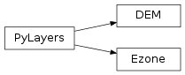 Inheritance diagram of pylayers.gis.ezone.DEM, pylayers.gis.ezone.Ezone
