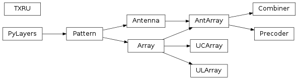 Inheritance diagram of pylayers.antprop.aarray.AntArray, pylayers.antprop.aarray.Array, pylayers.antprop.aarray.Combiner, pylayers.antprop.aarray.Precoder, pylayers.antprop.aarray.TXRU, pylayers.antprop.aarray.UCArray, pylayers.antprop.aarray.ULArray
