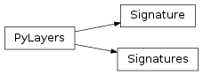 Inheritance diagram of pylayers.antprop.signature.Signature, pylayers.antprop.signature.Signatures