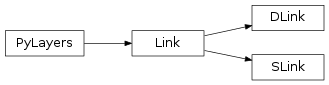 Inheritance diagram of pylayers.simul.link.DLink, pylayers.simul.link.Link, pylayers.simul.link.SLink