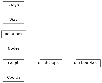 Inheritance diagram of pylayers.gis.osmparser.Coords, pylayers.gis.osmparser.FloorPlan, pylayers.gis.osmparser.Nodes, pylayers.gis.osmparser.Relations, pylayers.gis.osmparser.Way, pylayers.gis.osmparser.Ways