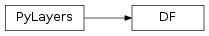 Inheritance diagram of pylayers.signal.DF.DF
