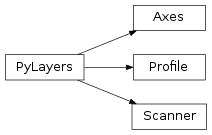 Inheritance diagram of pylayers.measures.parker.smparker.Axes, pylayers.measures.parker.smparker.Profile, pylayers.measures.parker.smparker.Scanner