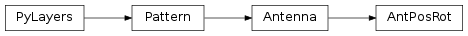 Inheritance diagram of pylayers.antprop.antenna.AntPosRot, pylayers.antprop.antenna.Antenna, pylayers.antprop.antenna.Pattern