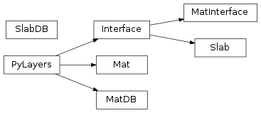Inheritance diagram of pylayers.antprop.slab.Interface, pylayers.antprop.slab.Mat, pylayers.antprop.slab.MatDB, pylayers.antprop.slab.MatInterface, pylayers.antprop.slab.Slab, pylayers.antprop.slab.SlabDB