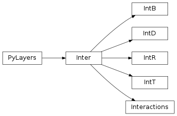 Inheritance diagram of pylayers.antprop.interactions.IntB, pylayers.antprop.interactions.IntD, pylayers.antprop.interactions.IntR, pylayers.antprop.interactions.IntT, pylayers.antprop.interactions.Inter, pylayers.antprop.interactions.Interactions