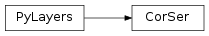 Inheritance diagram of pylayers.measures.cormoran.CorSer