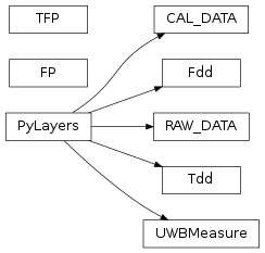 Inheritance diagram of pylayers.measures.mesuwb.CAL_DATA, pylayers.measures.mesuwb.FP, pylayers.measures.mesuwb.Fdd, pylayers.measures.mesuwb.RAW_DATA, pylayers.measures.mesuwb.TFP, pylayers.measures.mesuwb.Tdd, pylayers.measures.mesuwb.UWBMeasure