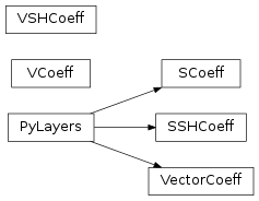 Inheritance diagram of pylayers.antprop.spharm.SCoeff, pylayers.antprop.spharm.SSHCoeff, pylayers.antprop.spharm.VCoeff, pylayers.antprop.spharm.VSHCoeff, pylayers.antprop.spharm.VectorCoeff