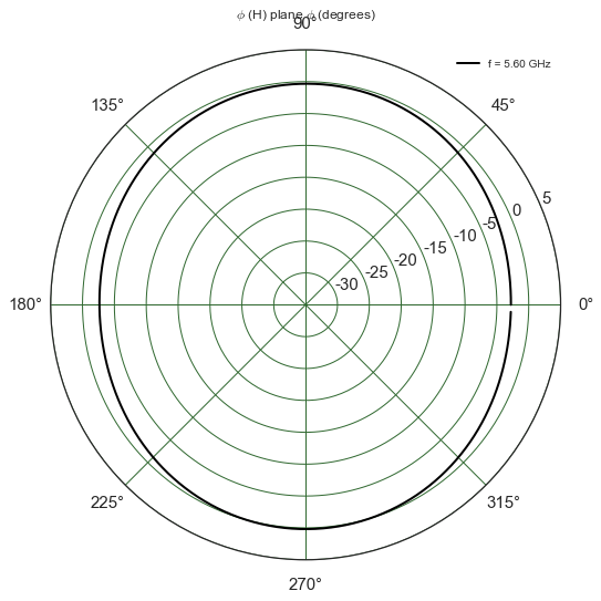 Description of antennas — Python 1 documentation